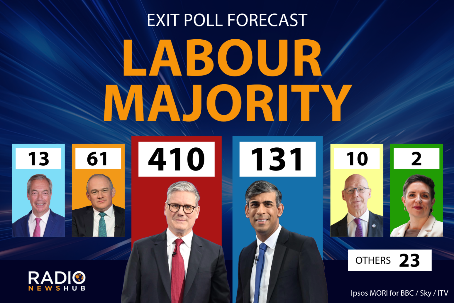 Labour on course for Downing Street as exit poll predicts huge majority 